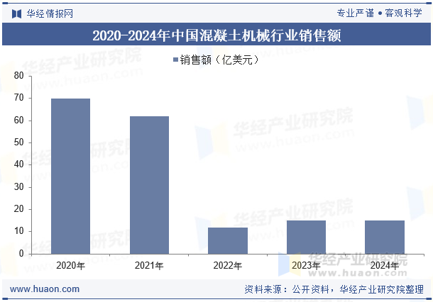 2020-2024年中国混凝土机械行业销售额