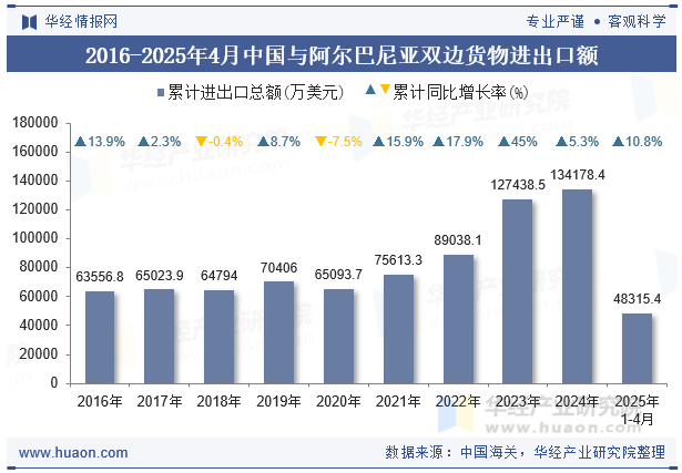 2016-2025年4月中国与阿尔巴尼亚双边货物进出口额