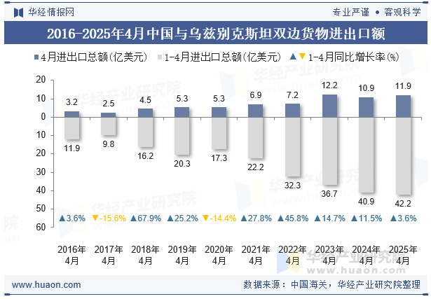 2016-2025年4月中国与乌兹别克斯坦双边货物进出口额