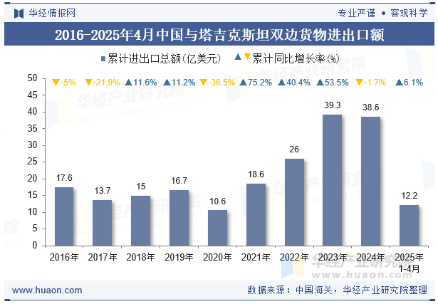 2016-2025年4月中国与塔吉克斯坦双边货物进出口额