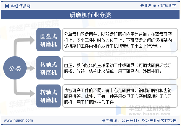 研磨机行业分类