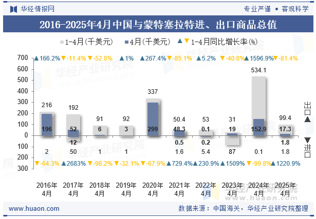 2016-2025年4月中国与蒙特塞拉特进、出口商品总值