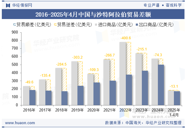 2016-2025年4月中国与沙特阿拉伯贸易差额