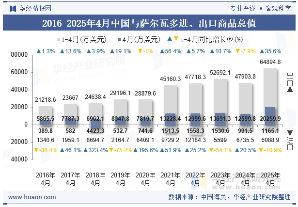 2016-2025年4月中国与萨尔瓦多进、出口商品总值