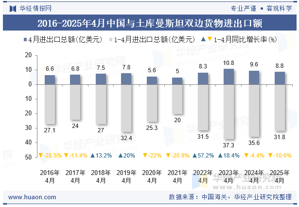 2016-2025年4月中国与土库曼斯坦双边货物进出口额