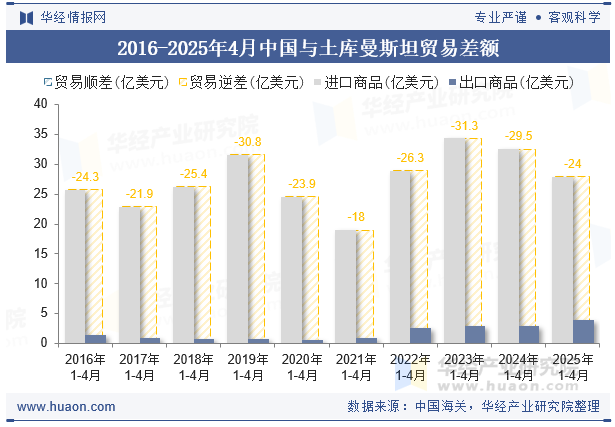 2016-2025年4月中国与土库曼斯坦贸易差额
