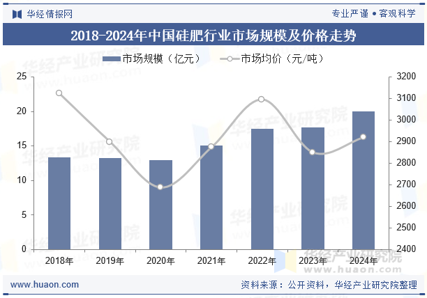 2018-2024年中国硅肥行业市场规模及价格走势