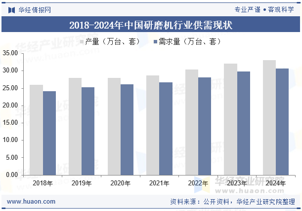2018-2024年中国研磨机行业供需现状