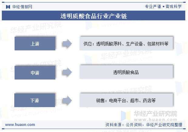 透明质酸食品行业产业链