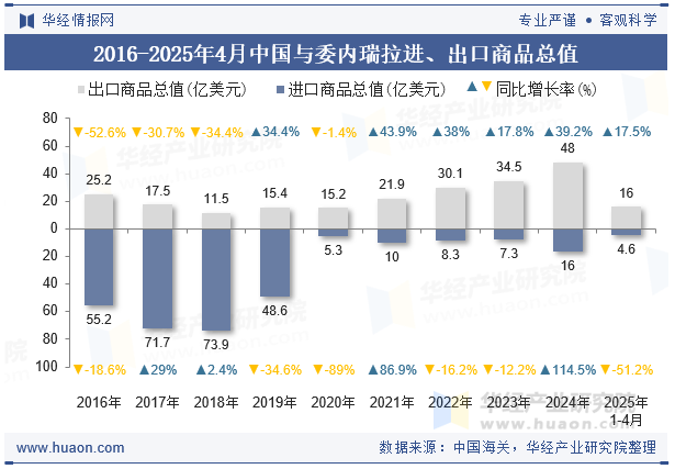 2016-2025年4月中国与委内瑞拉进、出口商品总值