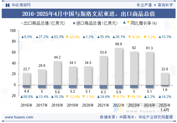 2016-2025年4月中国与斯洛文尼亚进、出口商品总值