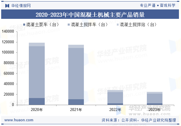 2020-2023年中国混凝土机械主要产品销量