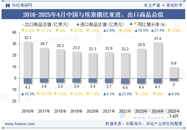 2016-2025年4月中国与埃塞俄比亚进、出口商品总值