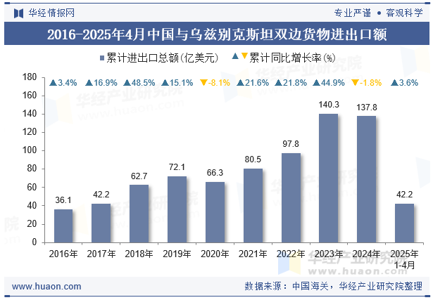 2016-2025年4月中国与乌兹别克斯坦双边货物进出口额