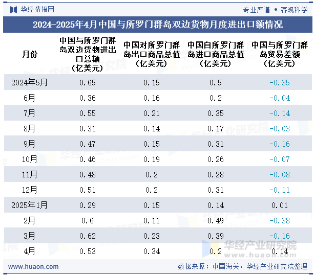 2024-2025年4月中国与所罗门群岛双边货物月度进出口额情况
