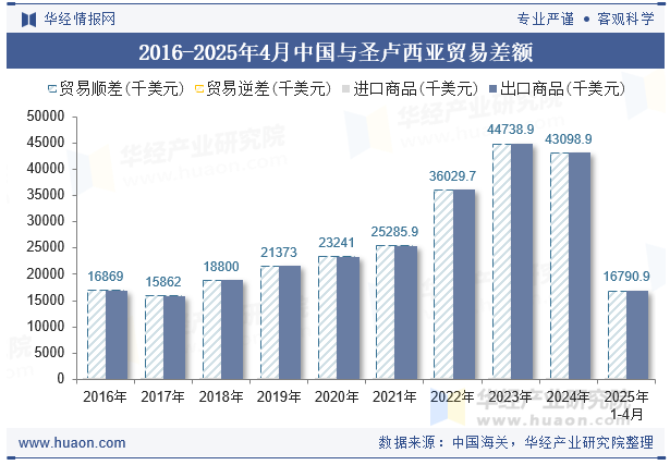 2016-2025年4月中国与圣卢西亚贸易差额