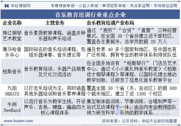 音乐教育培训行业重点企业