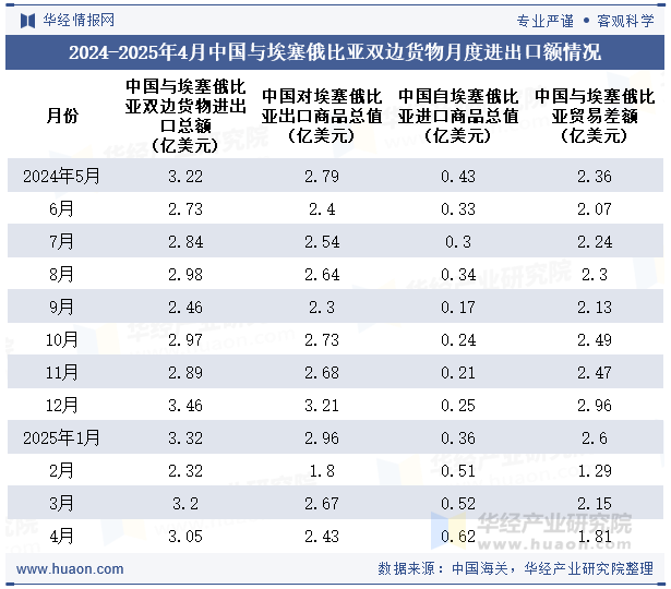 2024-2025年4月中国与埃塞俄比亚双边货物月度进出口额情况