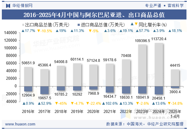 2016-2025年4月中国与阿尔巴尼亚进、出口商品总值