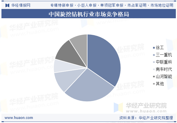 中国旋挖钻机行业市场竞争格局