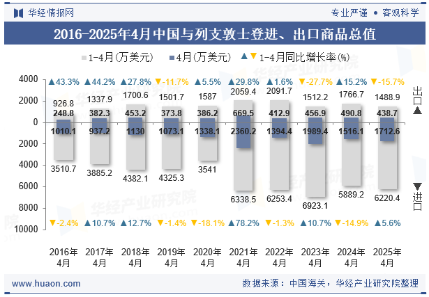2016-2025年4月中国与列支敦士登进、出口商品总值