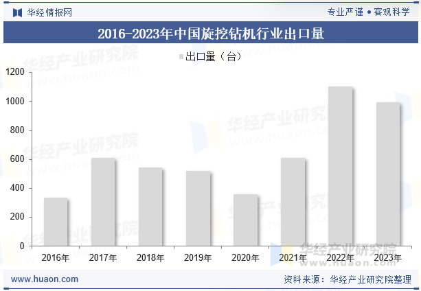 2016-2023年中国旋挖钻机行业出口量