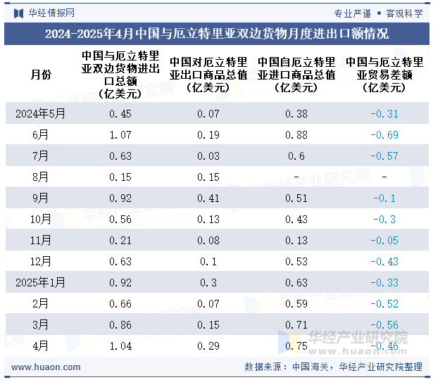 2024-2025年4月中国与厄立特里亚双边货物月度进出口额情况