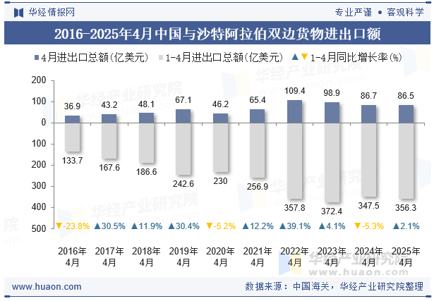2016-2025年4月中国与沙特阿拉伯双边货物进出口额