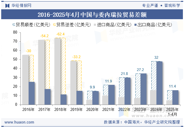 2016-2025年4月中国与委内瑞拉贸易差额