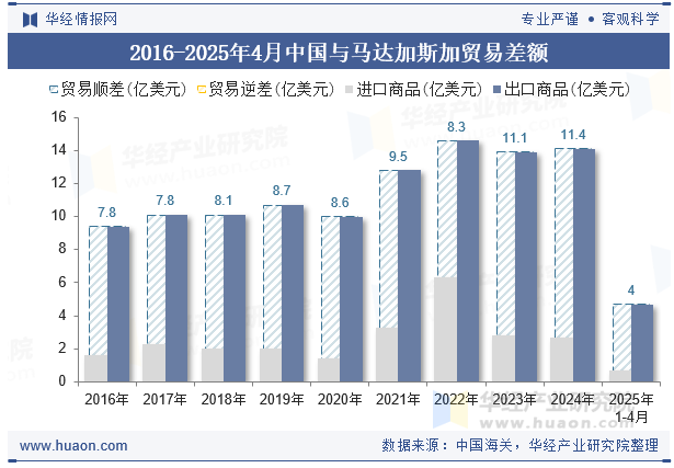 2016-2025年4月中国与马达加斯加贸易差额