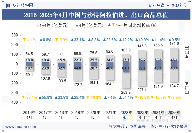 2016-2025年4月中国与沙特阿拉伯进、出口商品总值