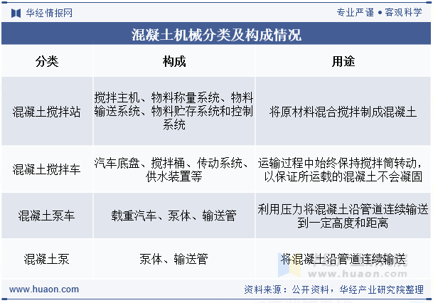 混凝土机械分类及构成情况