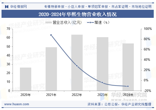 2020-2024年华熙生物营业收入情况