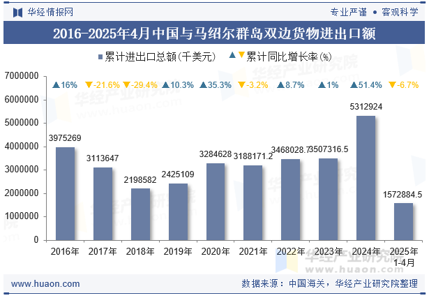 2016-2025年4月中国与马绍尔群岛双边货物进出口额