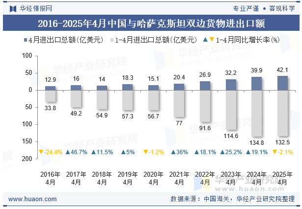 2016-2025年4月中国与哈萨克斯坦双边货物进出口额