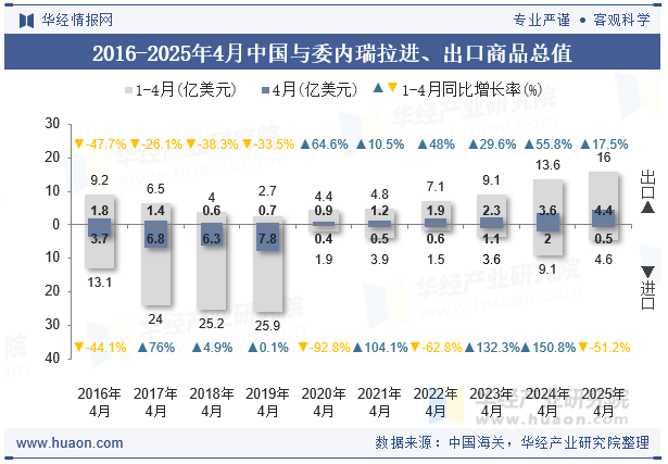 2016-2025年4月中国与委内瑞拉进、出口商品总值