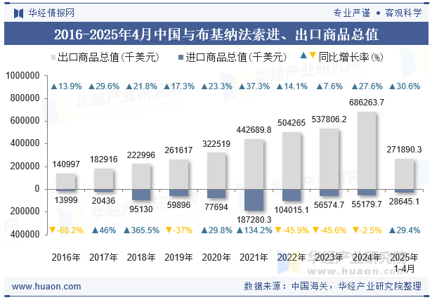2016-2025年4月中国与布基纳法索进、出口商品总值