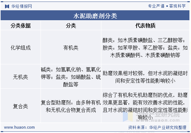 水泥助磨剂分类