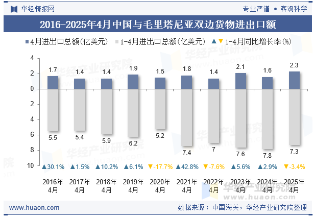 2016-2025年4月中国与毛里塔尼亚双边货物进出口额