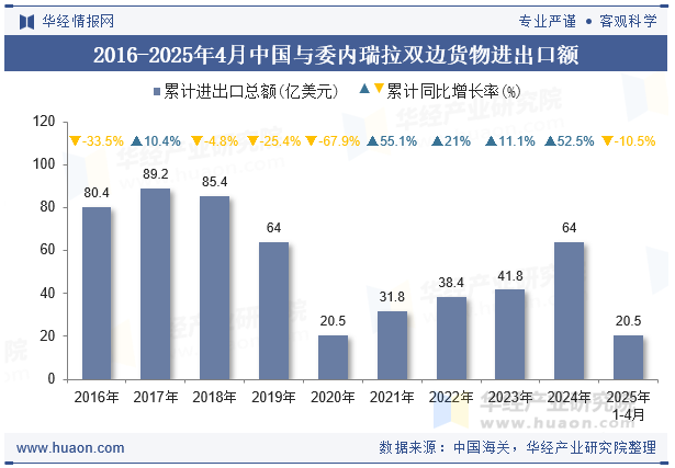 2016-2025年4月中国与委内瑞拉双边货物进出口额