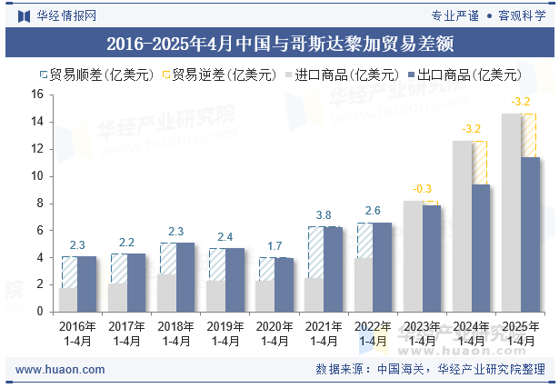 2016-2025年4月中国与哥斯达黎加贸易差额