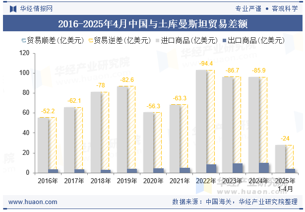 2016-2025年4月中国与土库曼斯坦贸易差额