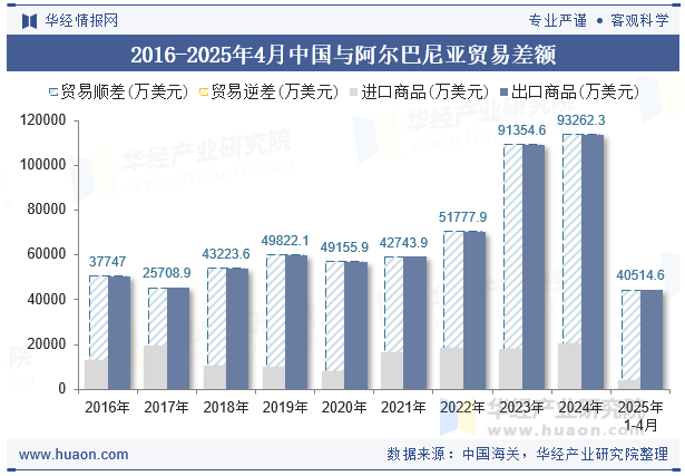 2016-2025年4月中国与阿尔巴尼亚贸易差额