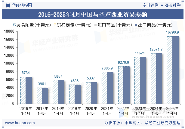 2016-2025年4月中国与圣卢西亚贸易差额