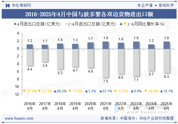 2016-2025年4月中国与波多黎各双边货物进出口额
