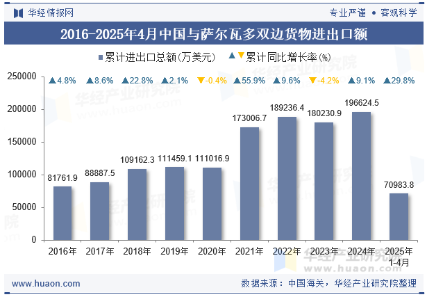 2016-2025年4月中国与萨尔瓦多双边货物进出口额