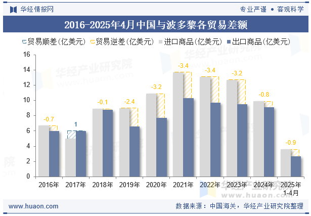 2016-2025年4月中国与波多黎各贸易差额