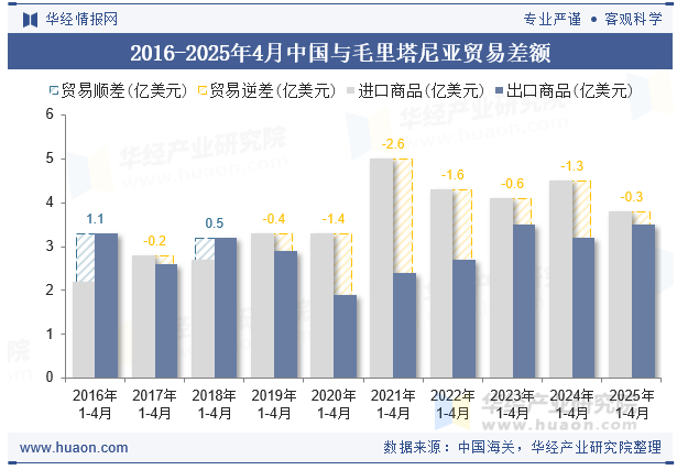 2016-2025年4月中国与毛里塔尼亚贸易差额