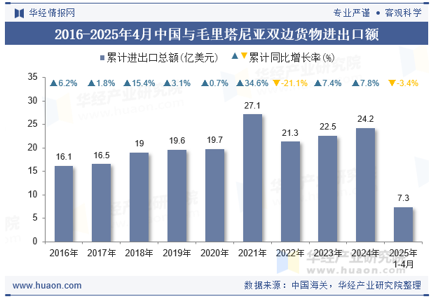 2016-2025年4月中国与毛里塔尼亚双边货物进出口额