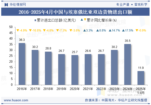 2016-2025年4月中国与埃塞俄比亚双边货物进出口额
